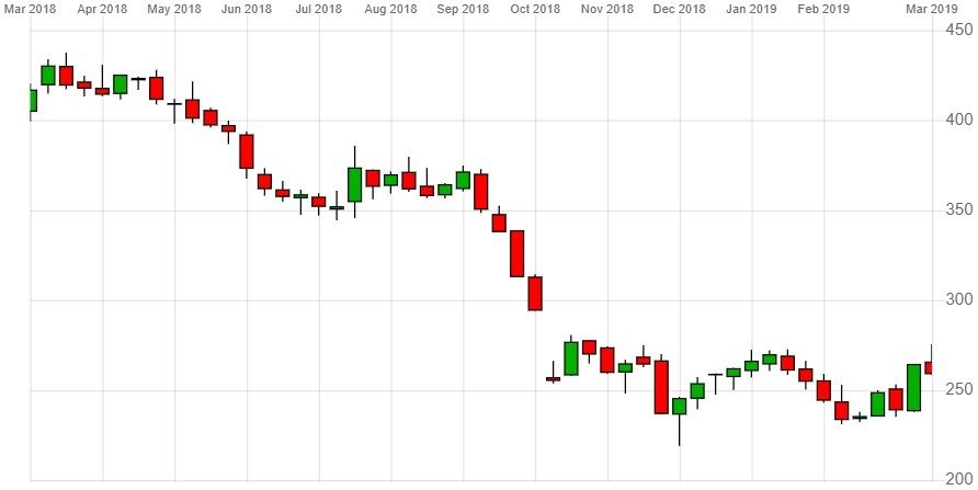 Standard Life Share Price Chart