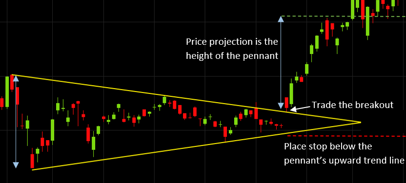 Technical Analysis - Meaning, Charts, Indicators In Forex & Stocks