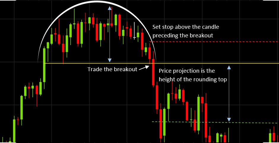 Cup and Handle Pattern - New Trader U