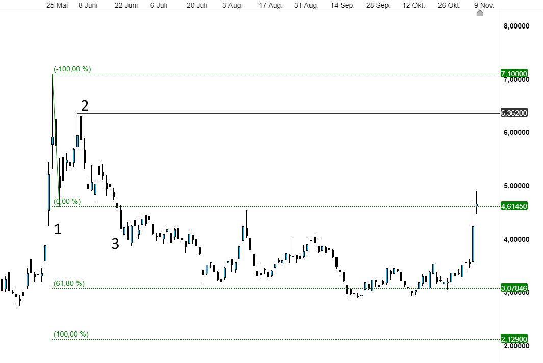 Tui Kursexplosion Aus Dem Nichts Cmc Markets