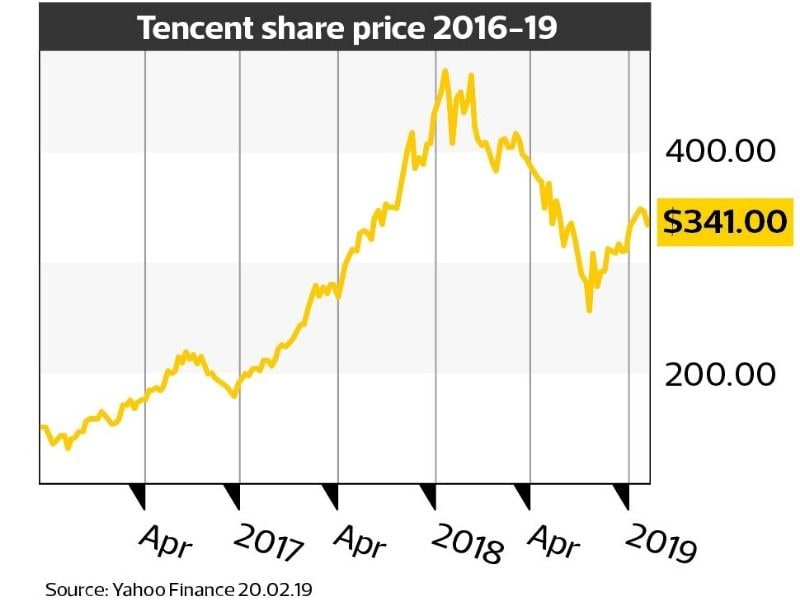 Tencent stock deals nasdaq