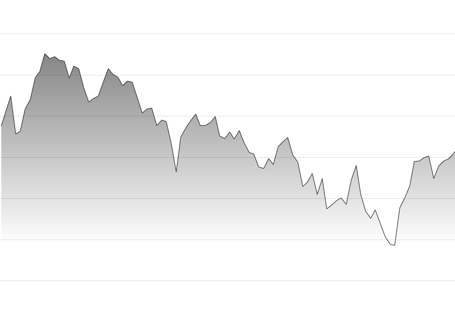 Trade Chart