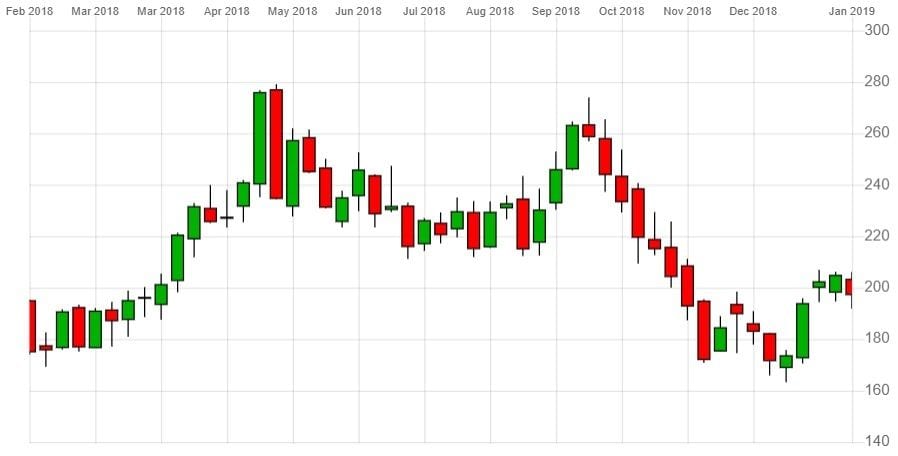 Tullow Oil Chart