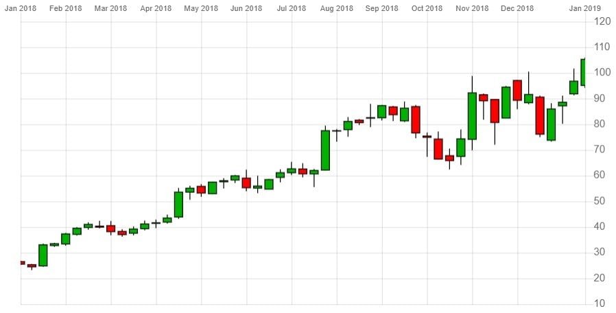 Sendgrid Stock Chart