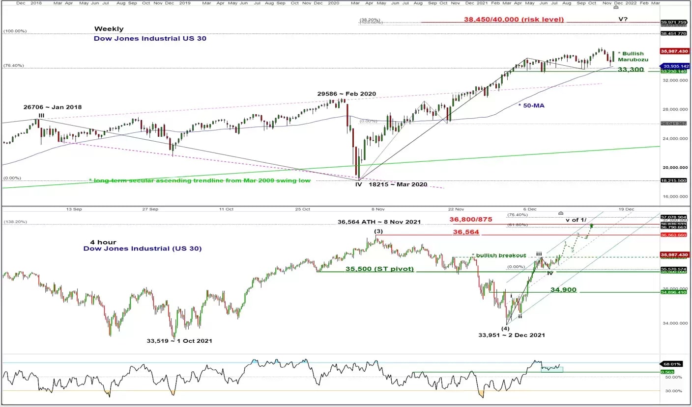 Dow jones store industrial average chart