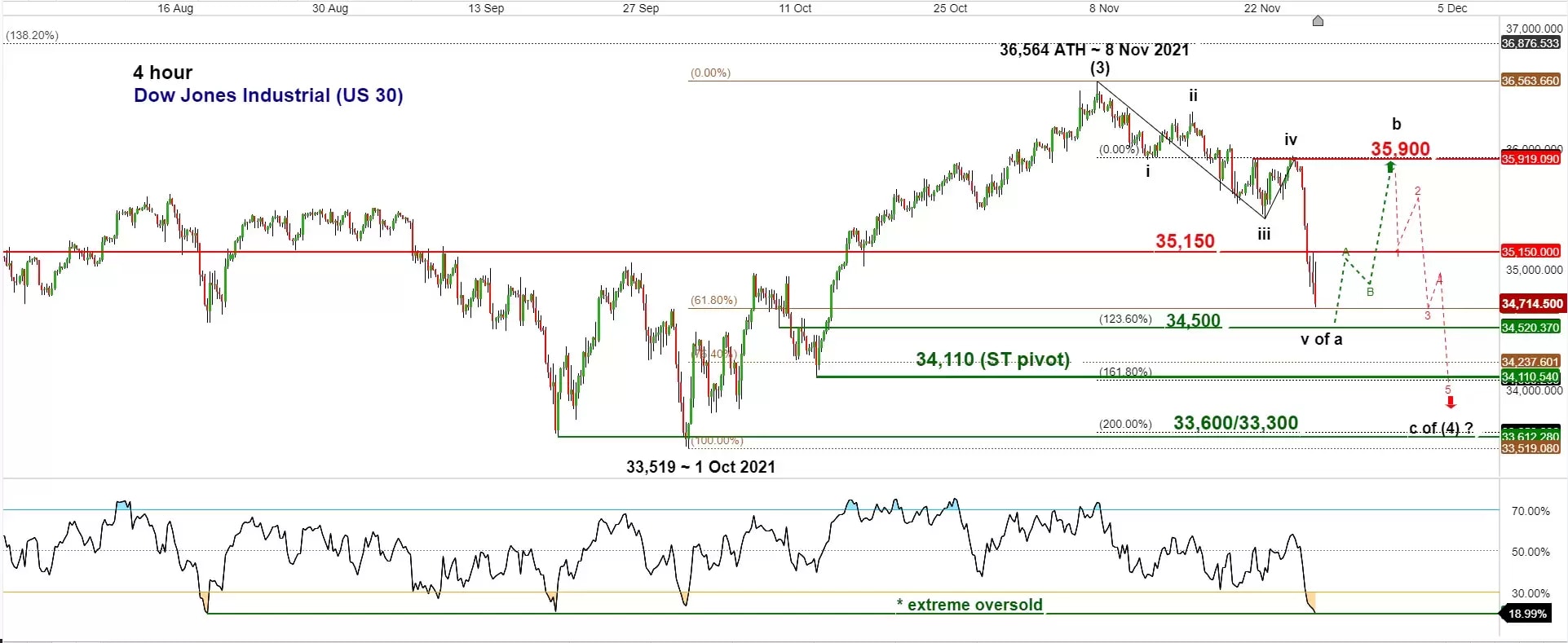 Chart of the week – US 30 may see mean reversion rebound after Black Friday  massacre