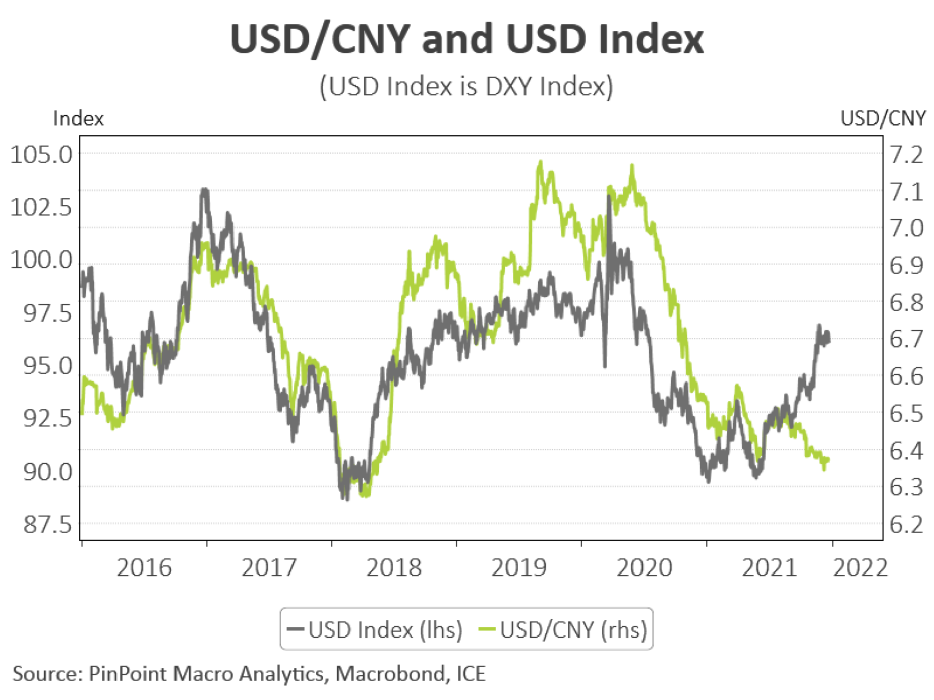 china and US currency chart