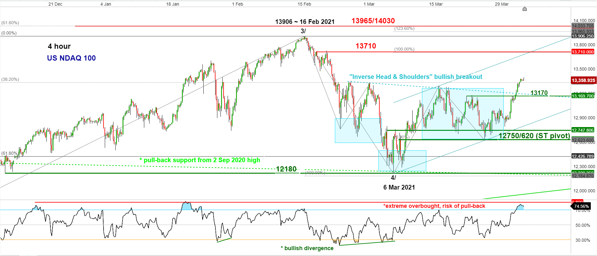 Chart of the week – US NDAQ 100 bullish breakout but risk ...