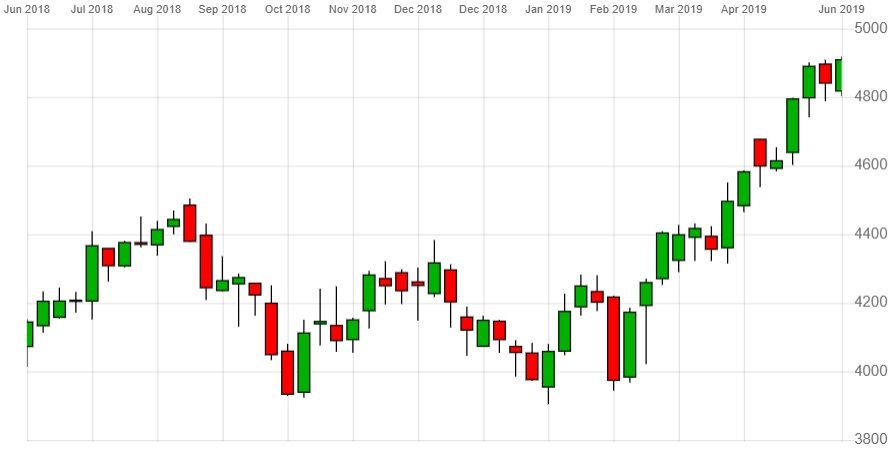 Unilever Share Price Chart