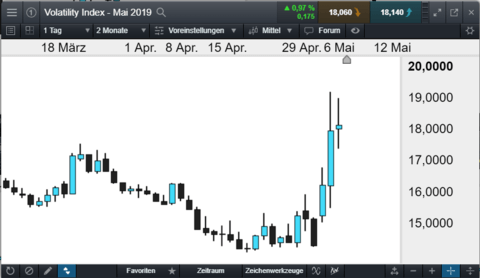 Vix Cfds Als Portfolio Absicherung Cmc Markets - 