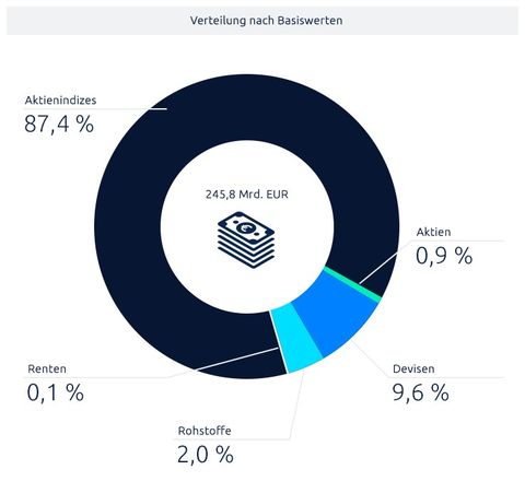 Kreisdiagramm für die Verteilung des CFD-Handels nach Basiswert