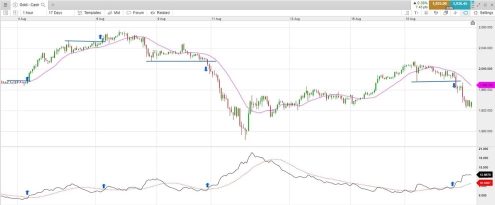 Volatility Trading: Best Strategies & Indicators| CMC Markets