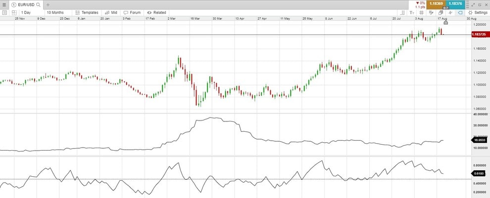 Volatility Trading: Best Strategies & Indicators| CMC Markets