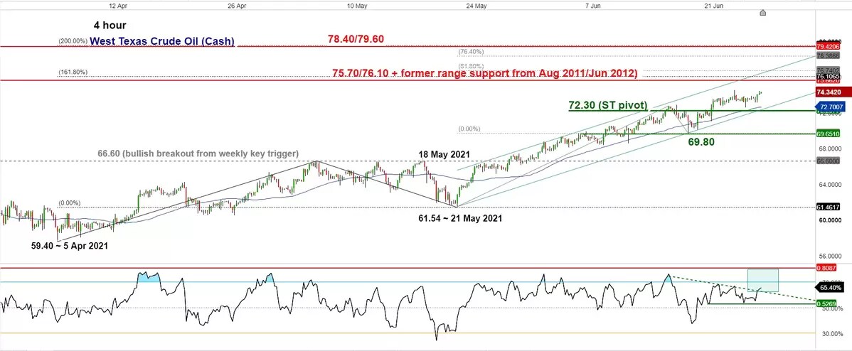 WTI4hour27Jun2021_extra.webp