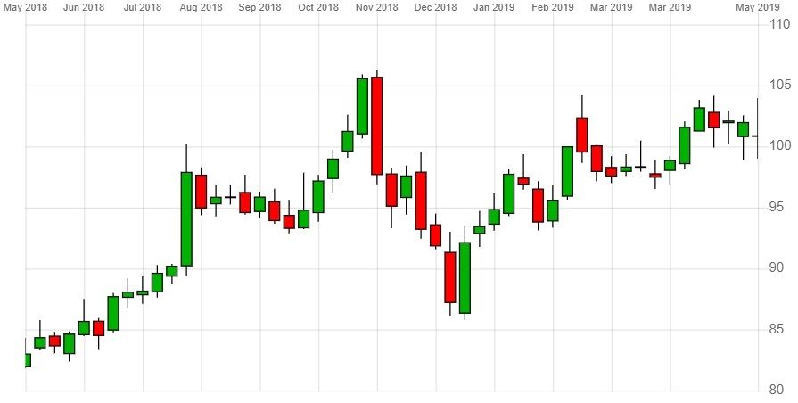 walmart share price