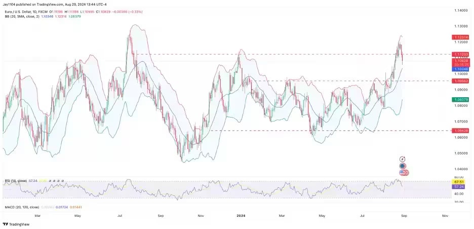 eur/usd