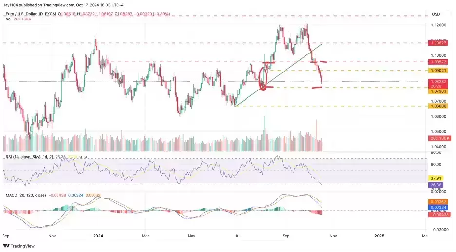 eur/usd