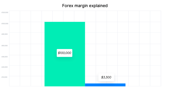 The margin on forex is fineco forex intraday strategy