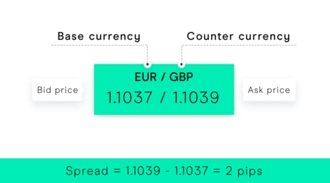 What Is Spread In Forex Learn Forex Cmc Markets