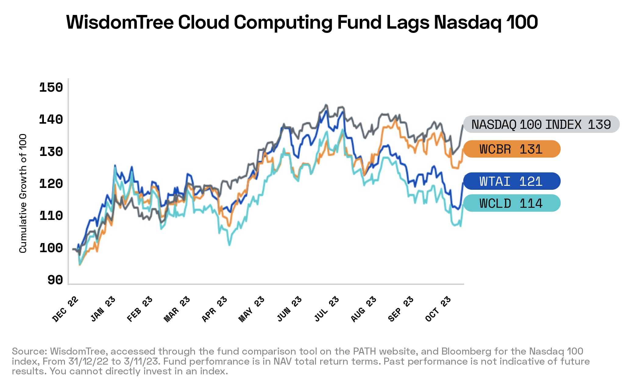 Which cloud shares are benefiting from the AI ​​increase?
