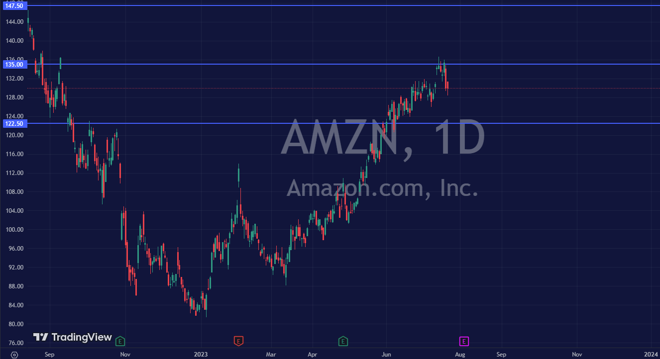 Amazon Earnings Forecast & Preview AWS, Prime, AI & More CMC Markets