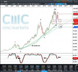 Apple Inc CFD - Monthly Click to enlarge