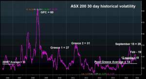 ASX 200 30 day volatility Source: Bloomberg