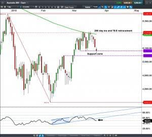 Australia 200 CFD Daily