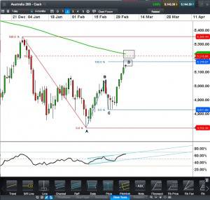 Australia 200 CFD Daily Click to enlarge