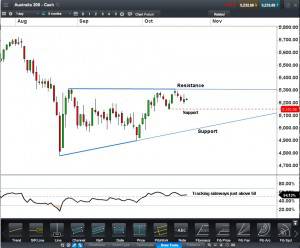 Australia 200 CFD Daily Click to Enlarge