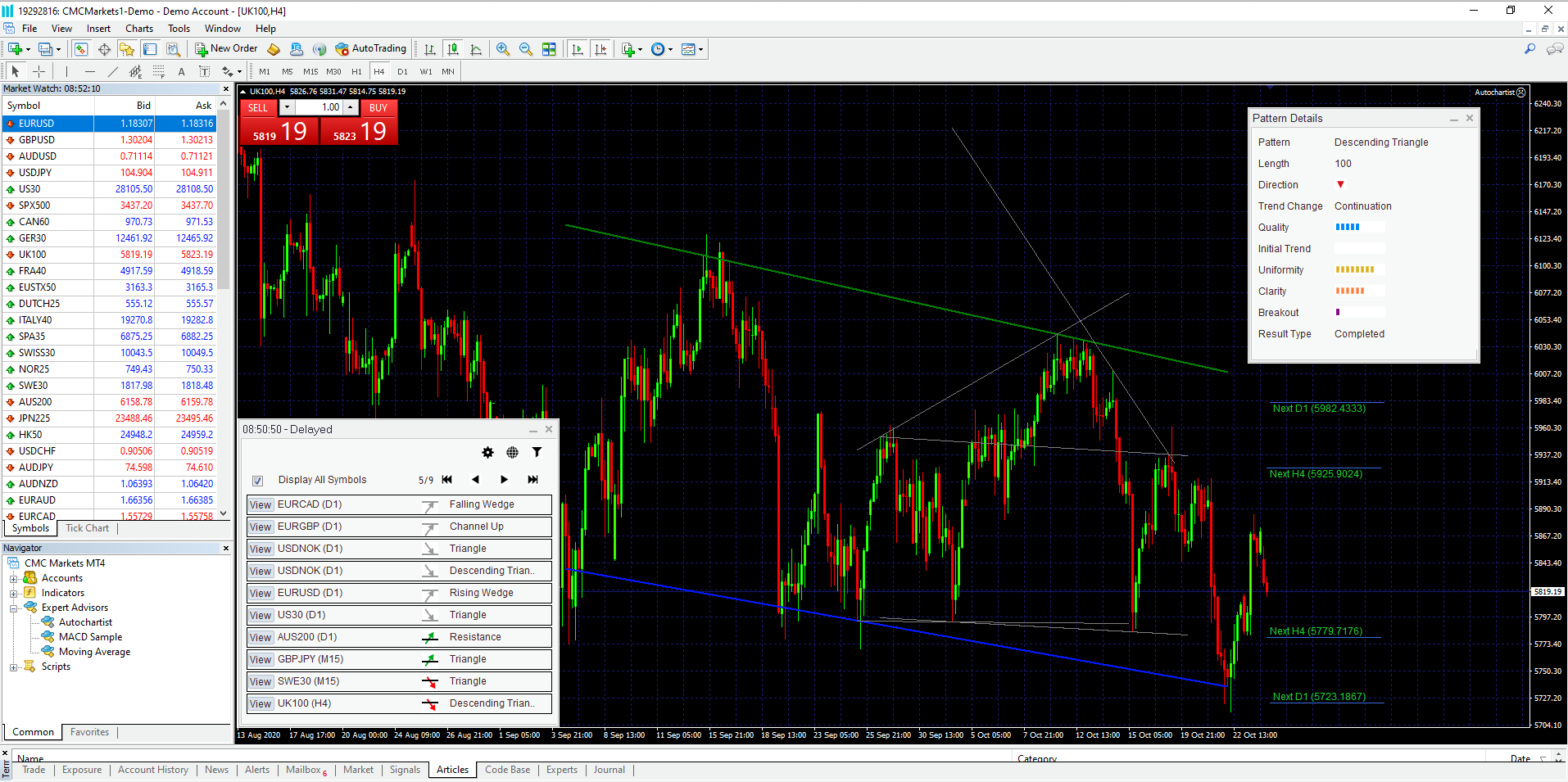 Autochartist - MT4 Pattern Recognition | CMC Markets