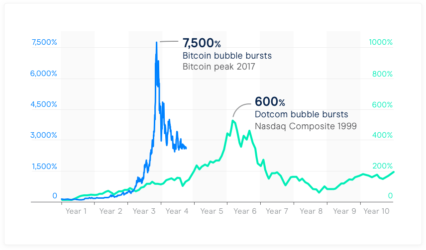 bitcoin bubble has burst