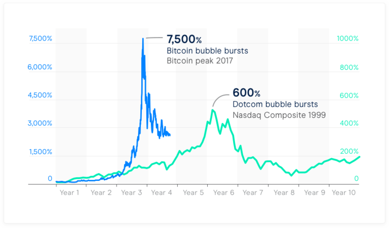 bitcoin vs dotcom burbulas 8949 bitkoinai