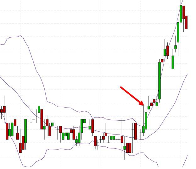 Bollinger bands theory