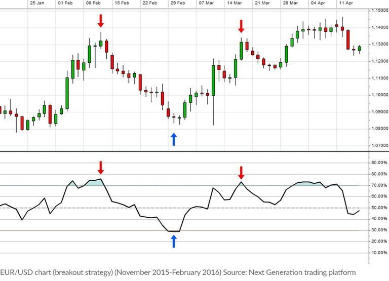 5 Forex Trading Strategies With Examples Cmc Markets