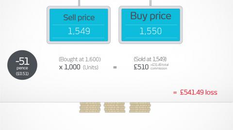 A buying trade where a loss was made A buying trade where a loss was made
