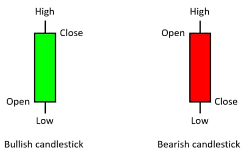 bull candle and bear candle