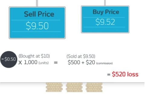 What is margin cfd trading