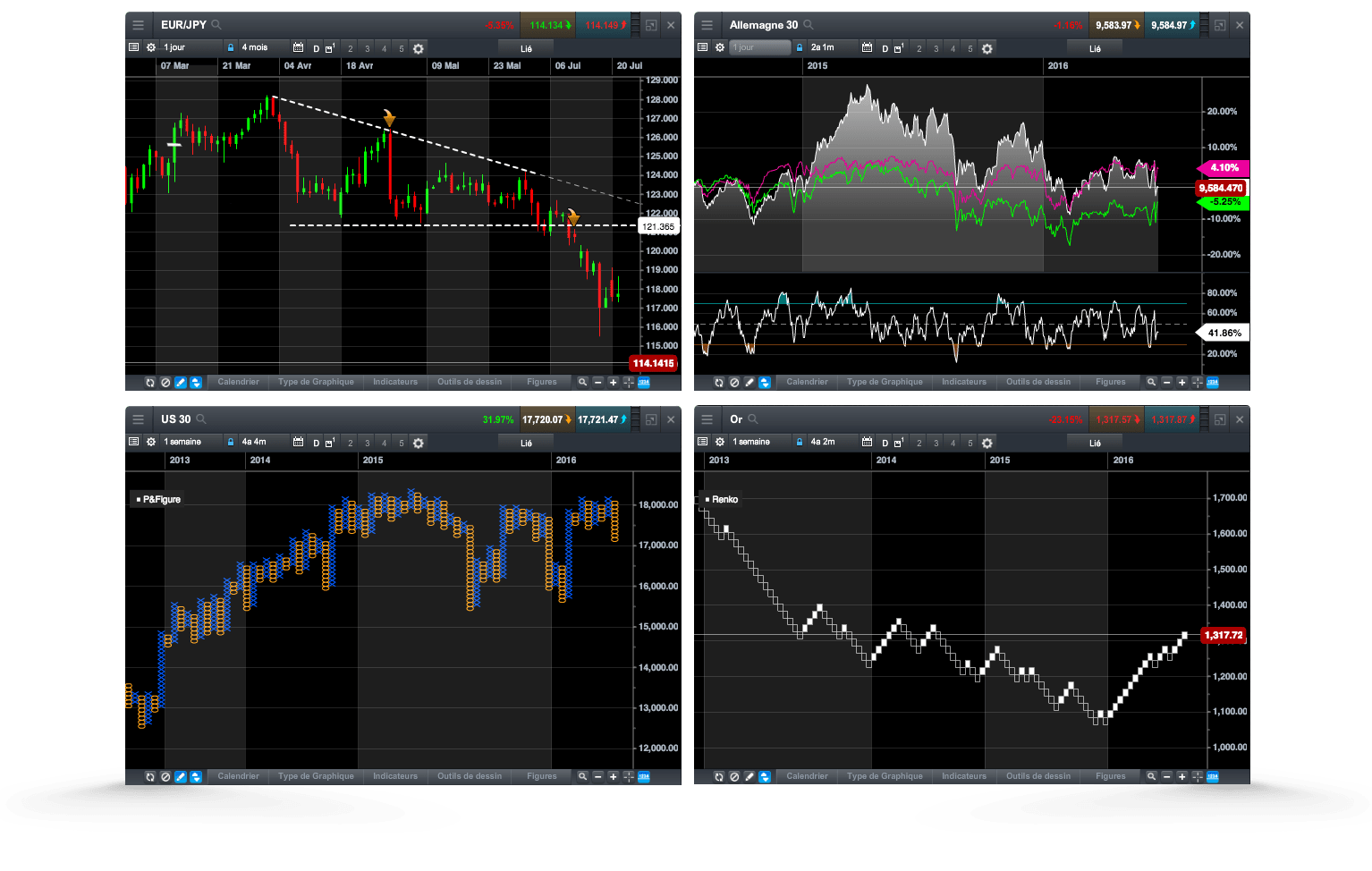 Graphique forex en ligne