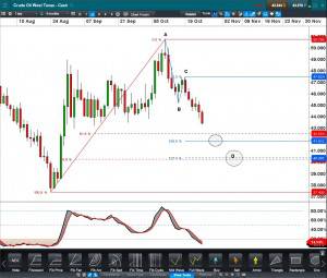 Crude oil WTI Cash Daily
