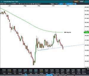 Crude Oil West Texas cash daily Click to enlarge