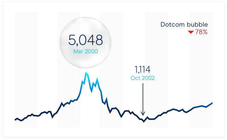 crypto compared to dotcom bubble