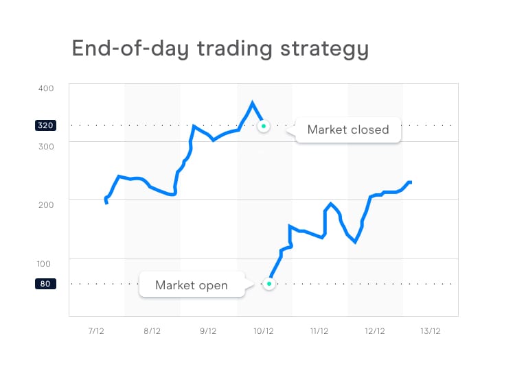 7 Trading Strategies Every Trader Should Know CMC Markets