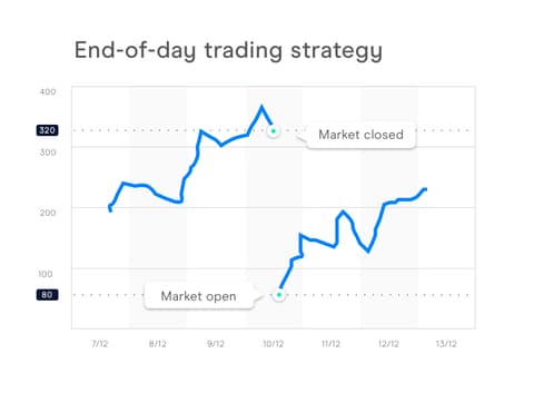 When does the stock market trade