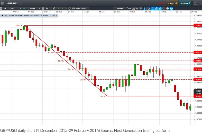 Fibonacci trading store