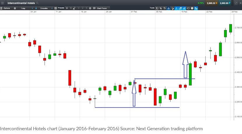Stock Trading Chart Patterns | CMC Markets