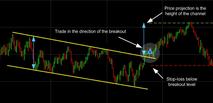 Trading Pattern Recognition | Trading Patterns | CMC Markets