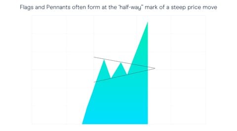 a flag and pennant trading pattern that formed at the half way point of a steep price move a flag and pennant trading pattern that formed at the half way point of a steep price move