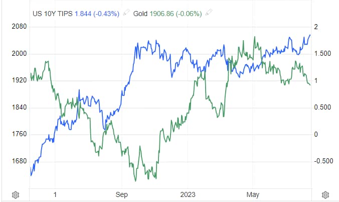 現貨黃金走勢圖和美國實際利率的對比