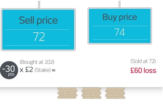 Spread Betting Example Trading Tutorials Cmc Markets - 